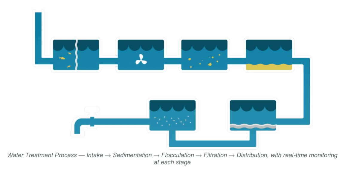 Water Treatment Process — Intake through Distribution with real-time monitoring